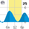 Oaks Creek tide chart for Thursday, January 25, 2024