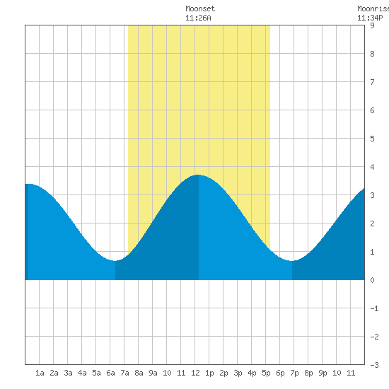 Oaks Creek tide chart for Tuesday, January 2, 2024