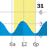Oaks Creek tide chart for Wednesday, January 31, 2024