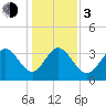 Oaks Creek tide chart for Wednesday, January 3, 2024