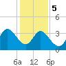 Oaks Creek tide chart for Friday, January 5, 2024