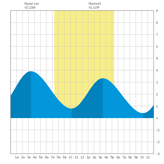 Oaks Creek tide chart for Saturday, January 6, 2024