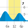 Oaks Creek tide chart for Sunday, January 7, 2024
