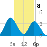 Oaks Creek tide chart for Monday, January 8, 2024