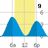 Oaks Creek tide chart for Tuesday, January 9, 2024