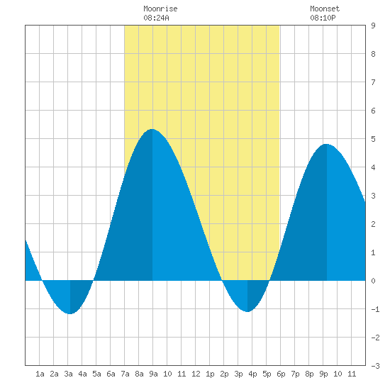 Oaks Creek tide chart for Sunday, February 11, 2024