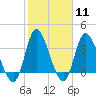 Oaks Creek tide chart for Sunday, February 11, 2024