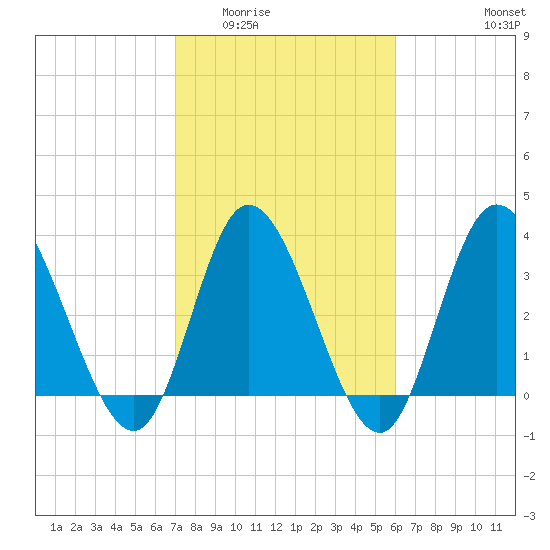 Oaks Creek tide chart for Tuesday, February 13, 2024