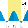 Oaks Creek tide chart for Wednesday, February 14, 2024