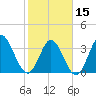 Oaks Creek tide chart for Thursday, February 15, 2024