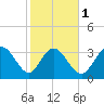 Oaks Creek tide chart for Thursday, February 1, 2024