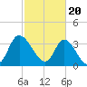Oaks Creek tide chart for Tuesday, February 20, 2024