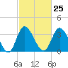 Oaks Creek tide chart for Sunday, February 25, 2024