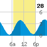 Oaks Creek tide chart for Wednesday, February 28, 2024