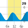 Oaks Creek tide chart for Thursday, February 29, 2024