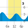 Oaks Creek tide chart for Saturday, February 3, 2024