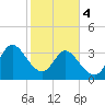 Oaks Creek tide chart for Sunday, February 4, 2024