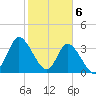 Oaks Creek tide chart for Tuesday, February 6, 2024