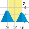 Oaks Creek tide chart for Wednesday, February 7, 2024