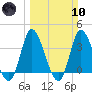 Oaks Creek tide chart for Sunday, March 10, 2024