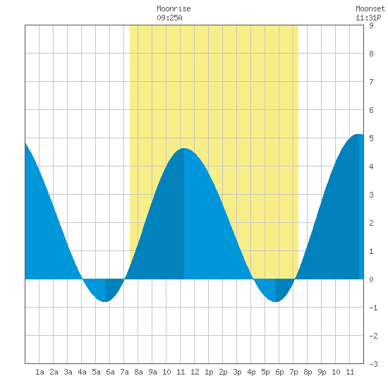 Oaks Creek tide chart for Wednesday, March 13, 2024
