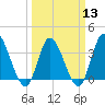 Oaks Creek tide chart for Wednesday, March 13, 2024
