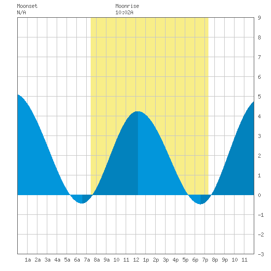 Oaks Creek tide chart for Thursday, March 14, 2024