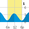 Oaks Creek tide chart for Friday, March 1, 2024