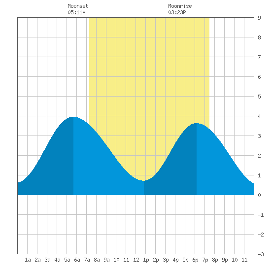 Oaks Creek tide chart for Wednesday, March 20, 2024