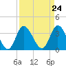 Oaks Creek tide chart for Sunday, March 24, 2024