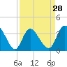 Oaks Creek tide chart for Thursday, March 28, 2024
