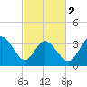 Oaks Creek tide chart for Saturday, March 2, 2024