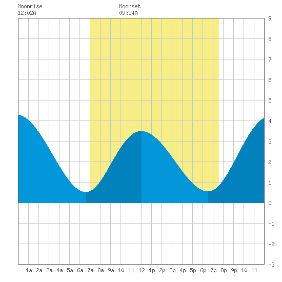 Oaks Creek tide chart for Saturday, March 30, 2024