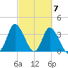 Oaks Creek tide chart for Thursday, March 7, 2024