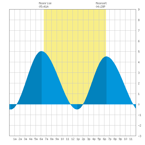 Oaks Creek tide chart for Friday, March 8, 2024