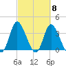 Oaks Creek tide chart for Friday, March 8, 2024