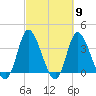 Oaks Creek tide chart for Saturday, March 9, 2024