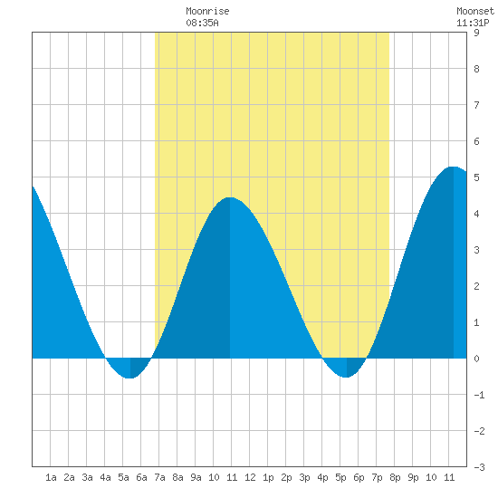 Oaks Creek tide chart for Thursday, April 11, 2024