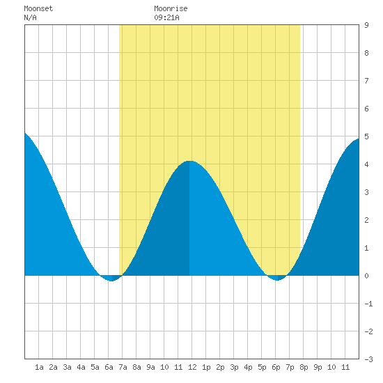 Oaks Creek tide chart for Friday, April 12, 2024