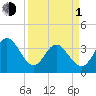 Oaks Creek tide chart for Monday, April 1, 2024