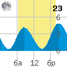 Oaks Creek tide chart for Tuesday, April 23, 2024