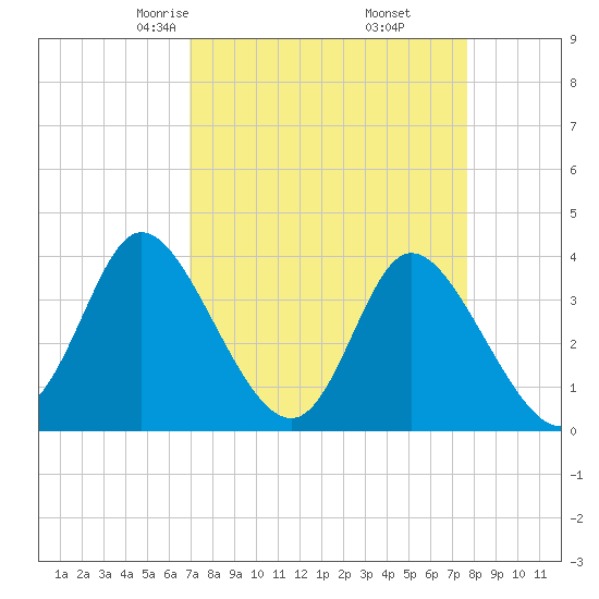 Oaks Creek tide chart for Thursday, April 4, 2024