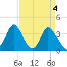 Oaks Creek tide chart for Thursday, April 4, 2024