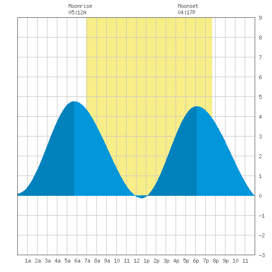 Oaks Creek tide chart for Friday, April 5, 2024