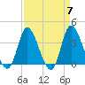 Oaks Creek tide chart for Sunday, April 7, 2024