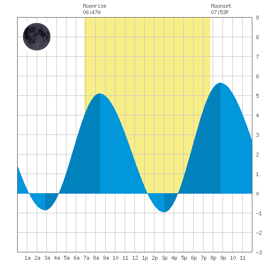 Oaks Creek tide chart for Monday, April 8, 2024