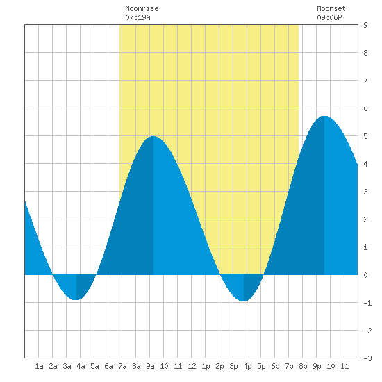 Oaks Creek tide chart for Tuesday, April 9, 2024