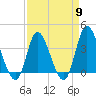 Oaks Creek tide chart for Tuesday, April 9, 2024