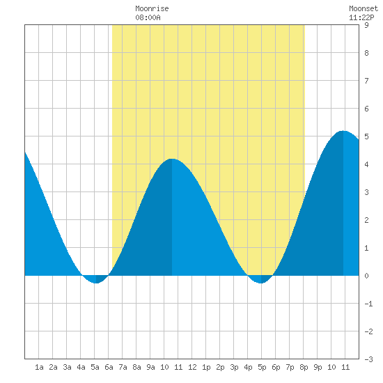 Oaks Creek tide chart for Friday, May 10, 2024