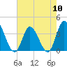 Oaks Creek tide chart for Friday, May 10, 2024